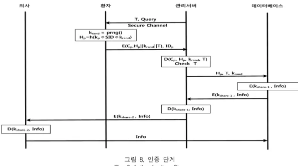 그림  8.  인증  단계 Fig.  8  Authentication  Step