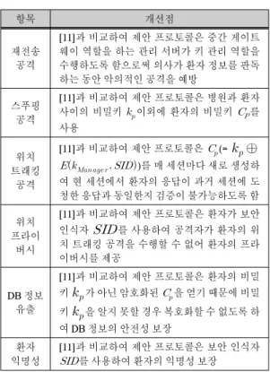 표  3.  효율성  비교분석 Table.  3  Compare  Analysis  of  Efficiency
