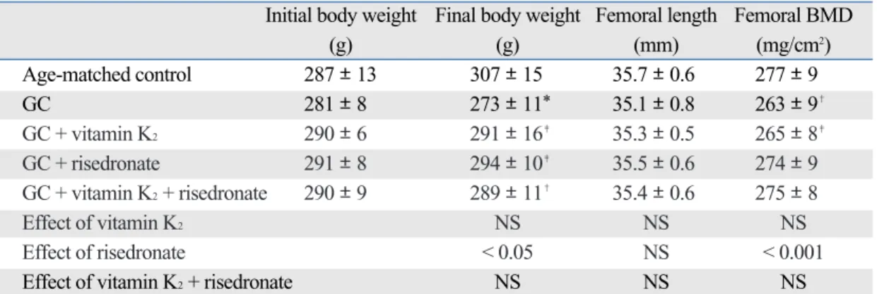 Table 1. Initial and Final Body Weight and Femoral Length and Bone Mineral Density