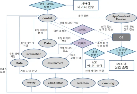 그림  6.  석션  제어모듈과의  통신  프로토콜 Fig.  6  Communication  protocol  of  suckction 