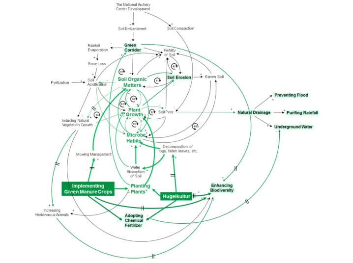 Figure 5. Design strategies for the national archery center site 같다. 인과지도(Figure 6 참조)의 B 2 에서 보이듯 본 부지에서 이미 습윤성 식생이 유입되어 생장하고 있는 점에 착안하여 습 지 조성에 대한 가능성이 있는 것으로 판단할 수 있다