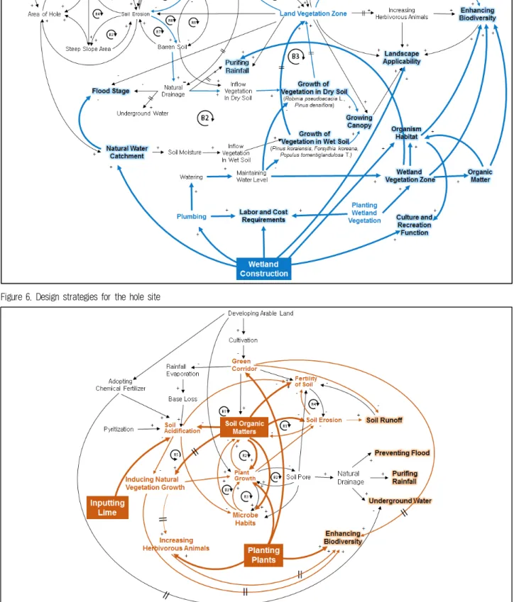 Figure 7. Design strategies for the arable land site