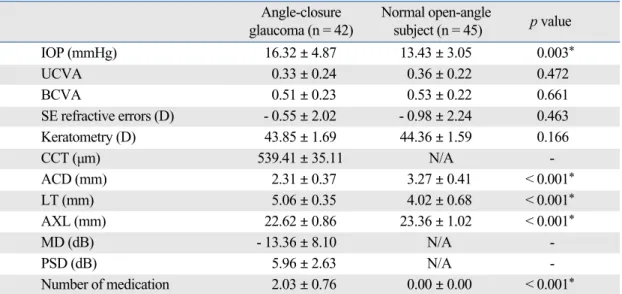Table 3. Prediction of Intraocular Lens Power in Angle Closure Glaucoma Patients Angle-closure Normal  open-angle