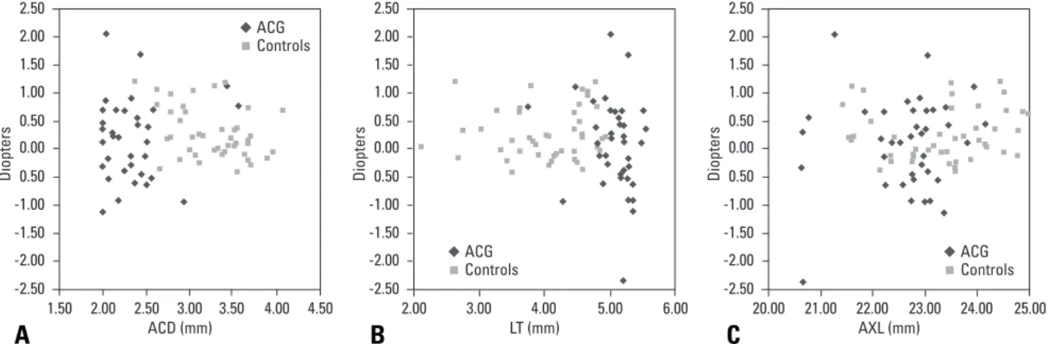 Fig. 3. Correlation between anterior segment biometry and accuracy of intraocular lens power calculation