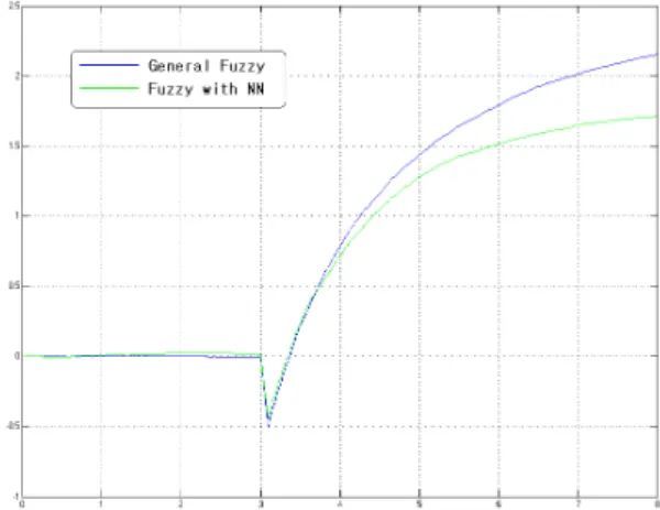 그림  16.  무게가  7.1kg일  경우의  위치  궤적 Fig.  16  Position  trajectory  for  the  weight  of  7.1kg