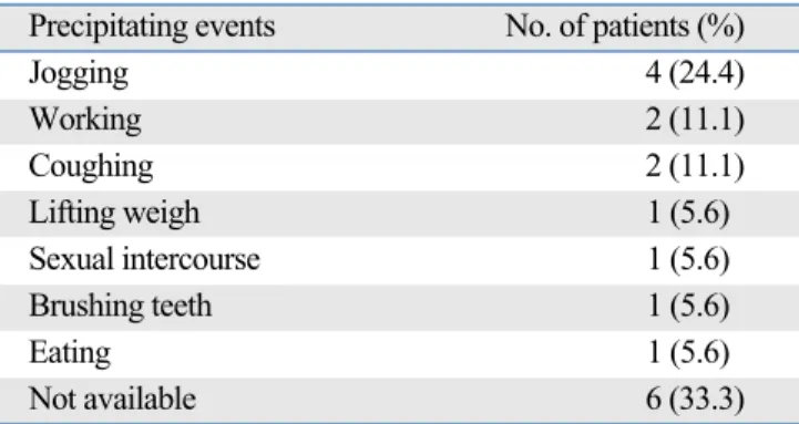 Table 2. Demographic Data of Young Less Than 40 Years Patients  Acquiring Aortic Dissection (n = 18)