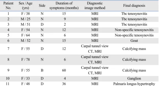 Table 1. Clinical Features of the Patients Patient Sex  /Age