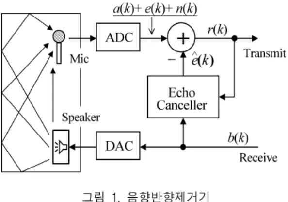 Fig.  1  Acoustic  echo  canceller