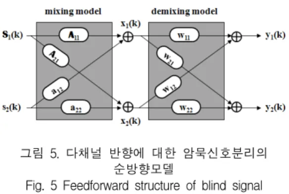 Fig.  5  Feedforward  structure  of  blind  signal  separation  with  multi-channel  echo