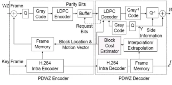 Fig.  1  A  block  diagram  of  PDWZ  DVC  Codec[4] 