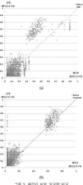 그림  6.  그림  5의  0∼0.4  부분의  3차원  표현 Fig.  6  The  3-D  representation  of  Fig.  5