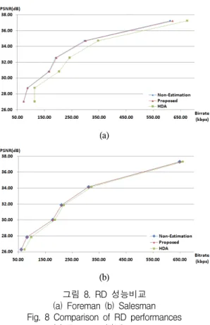 그림  8.  RD  성능비교 (a)  Foreman  (b)  Salesman Fig.  8  Comparison  of  RD  performances