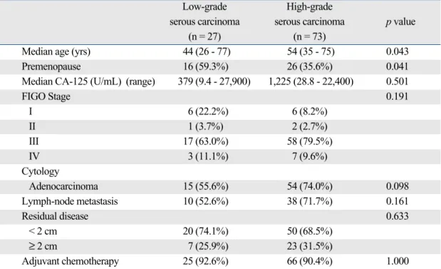 Table 3. KRAS, BRAF, and TP53 Mutations of Low-Grade and High-Grade Ovarian Serous Carcinoma 
