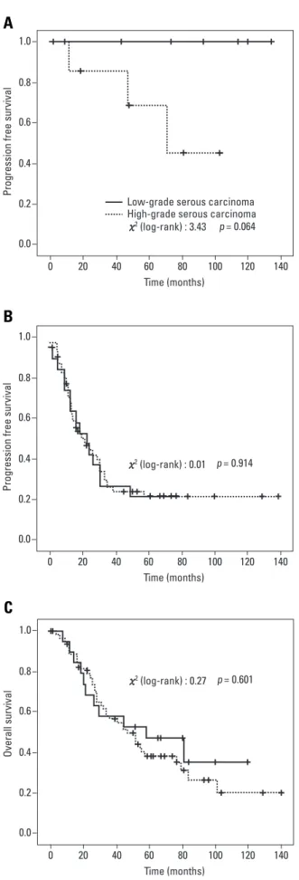 Fig. 1. (A) progression-free survival in early stage, (B) progression-free survival in advanced stage, and (C) overall survival of the patients with advanced stage