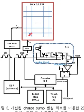 Fig.  3  2D  touch  screen  panel  driver  structure  using  improved  charge  pump  sensing  circuit