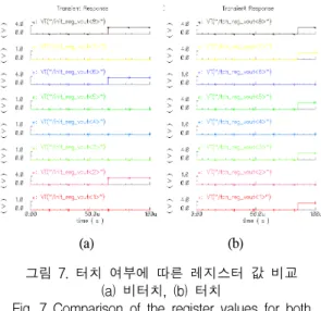 Fig.  7  Comparison  of  the  register  values  for  both  (a)  non-touch  and  (b)  touch   