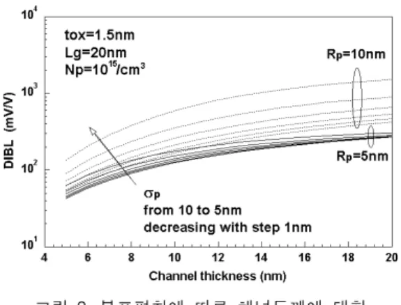 Fig.  3  Drain  induced  barrier  lowering  for  channel  thickness  with  the  change  of  standard 
