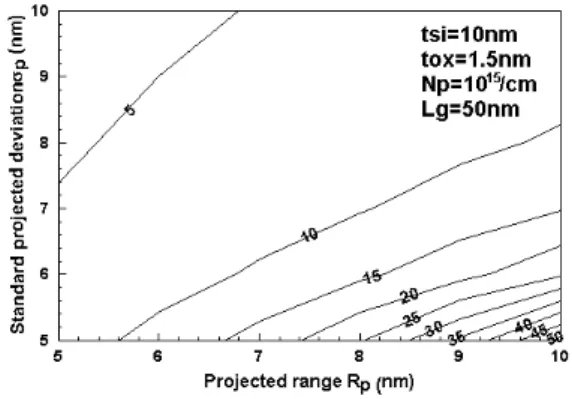 Fig.  6  Contours  curves  of  drain  induced  barrier  lowering  with  the  change  of  projected  range  and 