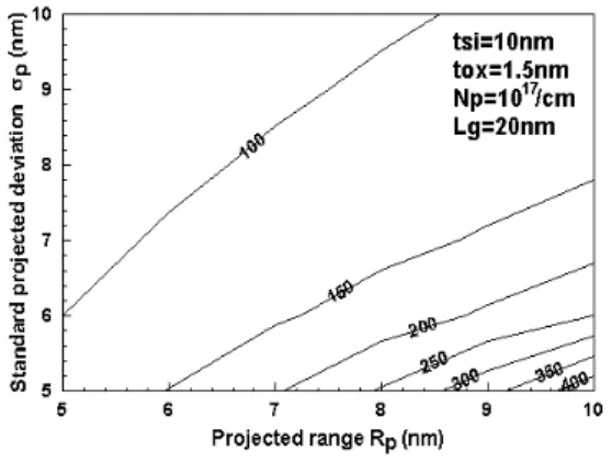 Fig.  8  Contours  curves  of  drain  induced  barrier  lowering  with  the  change  of  projected  range  and 