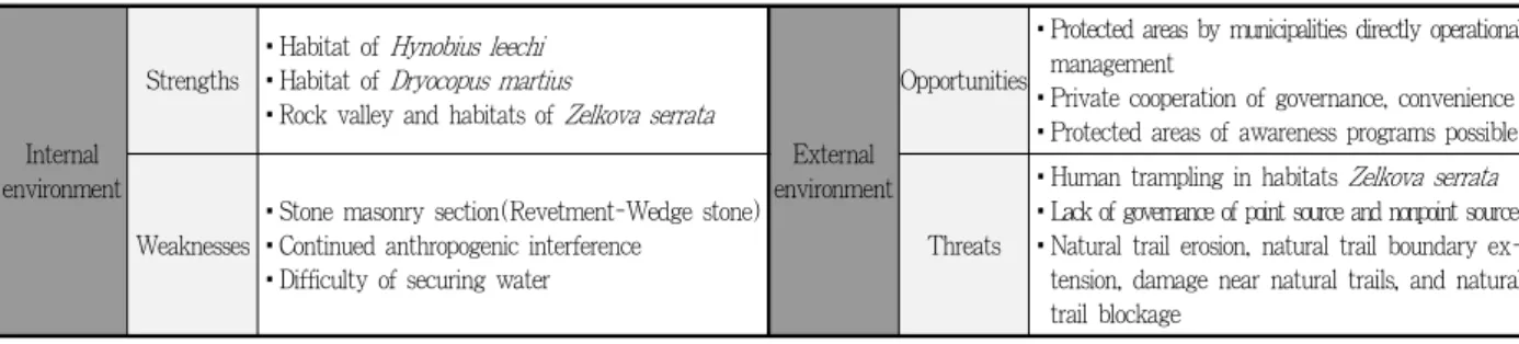 Figure 6. SWOT analysis for management plan in Backsasil Valley ecological and scenery conservation area