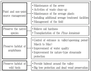 Figure 9. Management plan map for point source and nonpoint source