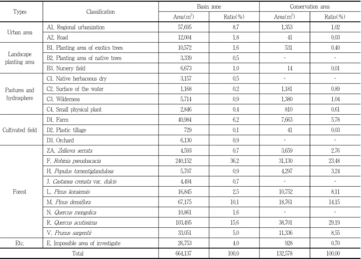 Table 3. Area and ration of actual vegetation of Backsasil Valley ecological and scenery conservation area(3) 식물군집구조 자연림은 총 8개 유형으로 소나무군락(조사구 5), 소나무-상수리나무군락(조사구 12, 조사구 14), 소나무-아까시나무림(조사구 11, 조사구 13), 소나무-산벚나무군락(조사구 9, 조사구15), 상수리나무-산벚나무군락(조사구 6), 산벚나무-상