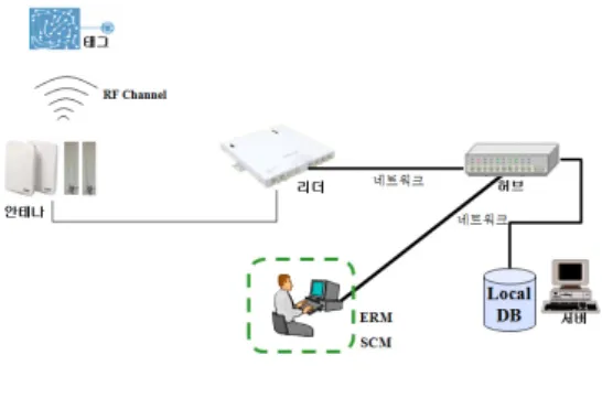 그림  1.  시스템  개념도 Fig.  1  RFID  system  diagram