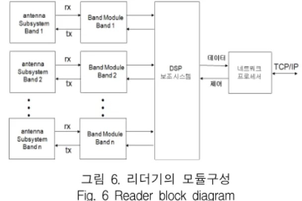 그림  6.  리더기의  모듈구성 Fig.  6  Reader  block  diagram