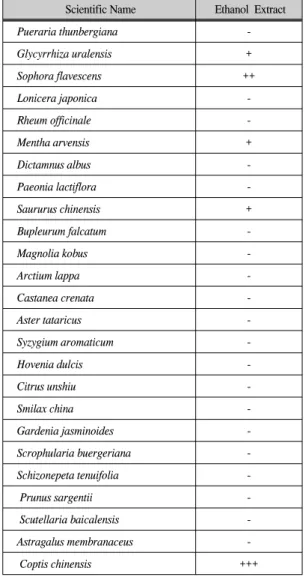 표  1.  Streptococcus  mutans  ATCC  25175에  대한  약용식물  추출물들의  항균활성 Table.  1  Antimicrobial  activity  of  medicinal  plant  extracts  against  Streptococcus  mutans  ATCC  25175
