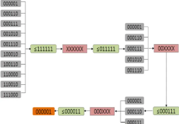 그림  2.  슬롯티드  알로하  알고리즘  처리과정의  예 Fig.  2  Example  of  Slotted  ALOHA 