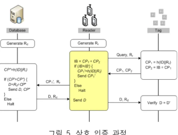 그림  5.  상호  인증  과정 Fig.  5  Authentication  Process