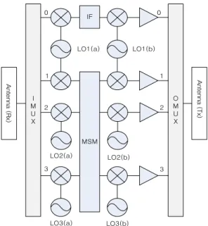 Fig.  3  Phase  noise  of  satellite  communication  transponder  with  MSM  function,  (a)  C00  and  (b)  M22.
