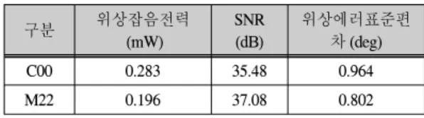 표  1.  위성통신  중계기의  위상잡음  특성 Table.  1  Phase  noise  characteristics  of  satellite 