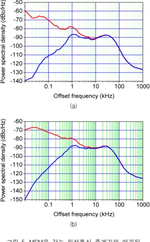 Fig.  5  Filtered  phase  noise  of  satellite  communication  transponder  with  MSM  function, 