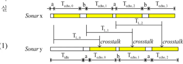 그림  3.  계획된  초음파  구동  타이밍도 Fig.  3  Timing  diagram  for  scheduled  sonar  firing