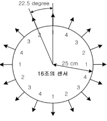 그림  6.  로봇에  장착된  16-초음파센서 Fig.  6  16-ultrasonic  sensor  equipped  on  the  robot