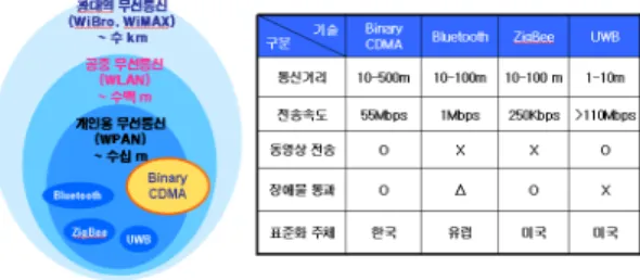 그림  1.  개인용  무선통신  기술  비교 Fig.  1  Comparison  of  Personal  Wireless 