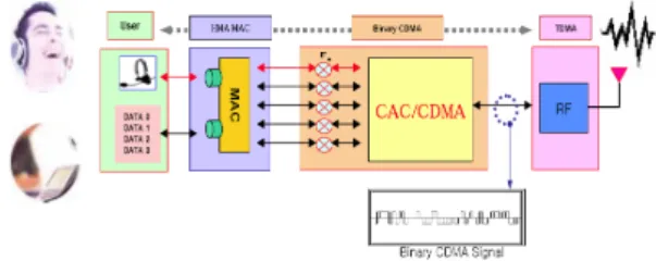 그림  2.  Binary-CDMA  전송방식       Fig.  2  Transmission  Method  of  Binary-CDMA