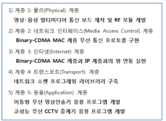 그림  5.  Binary-CDMA  RF  통합  모듈 Fig.  5  Binary-CDMA  RF  Integration  Module