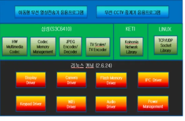 그림  7.  CCTV  카메라  영상의  입출력  이동  경로 Fig.  7  In-Out  Route  of  CCTV  Camera  Images 