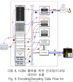Fig.  8  Encoding/Decoding  Data  Flow  for  H.264  Display
