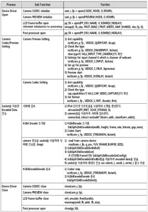 그림  12.  영상전송기의  카메라  입력  모듈 Fig.  12  Camera  Input  Module  of  Image  Transmitter