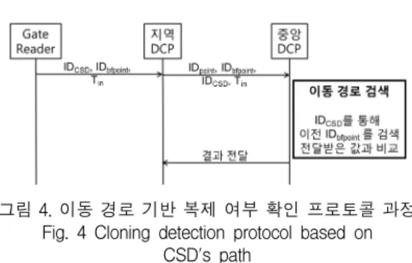 그림  4.  이동  경로  기반  복제  여부  확인  프로토콜  과정 Fig.  4  Cloning  detection  protocol  based  on 
