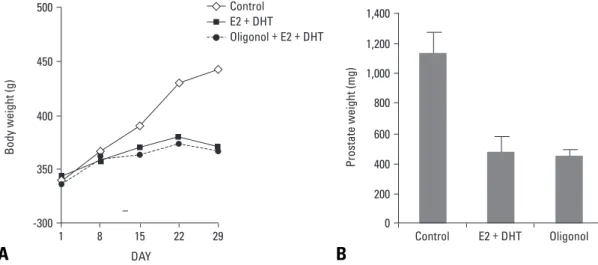 Fig. 2. Effect of E2 + DHT and oligonol on body weight and prostate weight. (A) The E2 + DHT and oligonol-treated group showed significantly reduced body  weight compared to the normal control group on day 29 (p < 0.001)