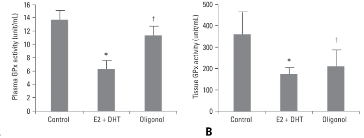 Fig. 5. Effect of E2+DHT and oligonol on GPx activity in plasma (A) and lateral lobe of prostate tissue (B)