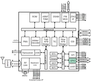 그림  2.  타겟  블루투스  임베디드  시스템 Fig.  2  Target  bluetooth  embedded  system