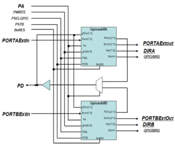 그림  4.  GPIOsub8  내부  블록  회로도 Fig.  4  GPIOsub8  internal  circuit  diagram