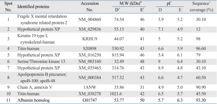 Table 1. List of the Peptides Identified by MALDI-TOF Analysis in Human Normal Cervical Tissue