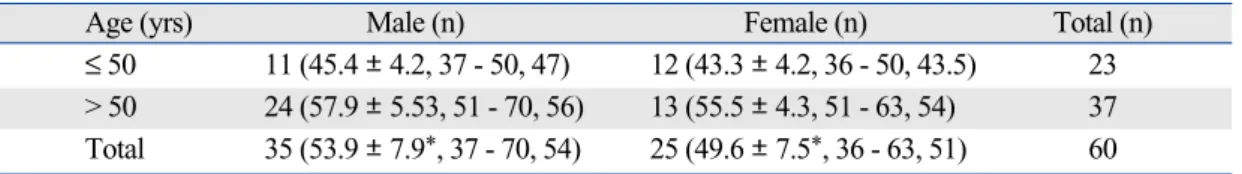 Table 1. Distribution of Age in Sixty Volunteers