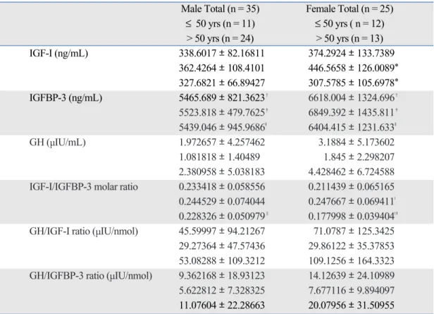 Table 2. Serum IGF-I, IGFBP-3 and GH Values, and IGF-I/IGFBP-3 Molar Ratio, GH/IGF-I and GH/IGFBP-3 Ratios Male Total (n = 35) Female Total (n = 25)